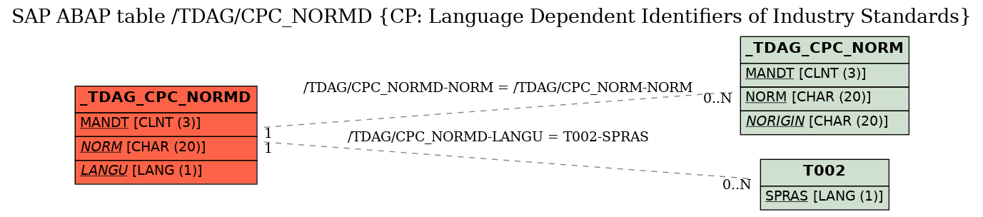 E-R Diagram for table /TDAG/CPC_NORMD (CP: Language Dependent Identifiers of Industry Standards)