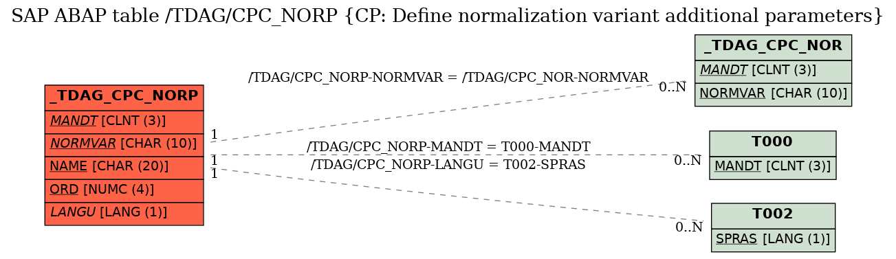 E-R Diagram for table /TDAG/CPC_NORP (CP: Define normalization variant additional parameters)