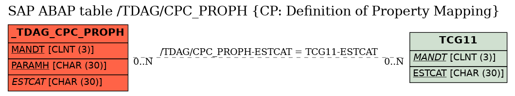 E-R Diagram for table /TDAG/CPC_PROPH (CP: Definition of Property Mapping)