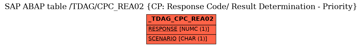 E-R Diagram for table /TDAG/CPC_REA02 (CP: Response Code/ Result Determination - Priority)