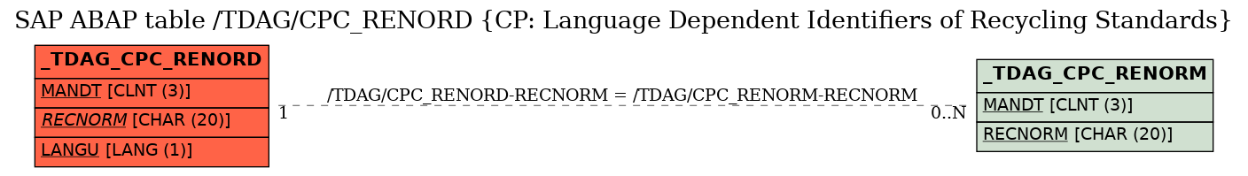 E-R Diagram for table /TDAG/CPC_RENORD (CP: Language Dependent Identifiers of Recycling Standards)