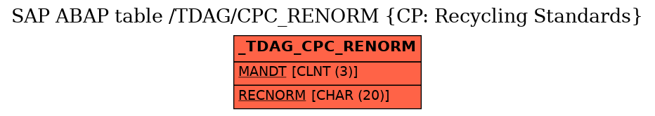 E-R Diagram for table /TDAG/CPC_RENORM (CP: Recycling Standards)