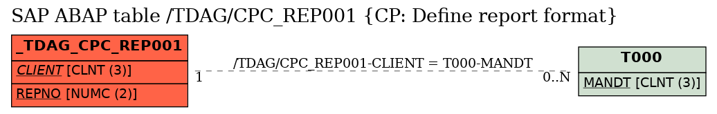 E-R Diagram for table /TDAG/CPC_REP001 (CP: Define report format)