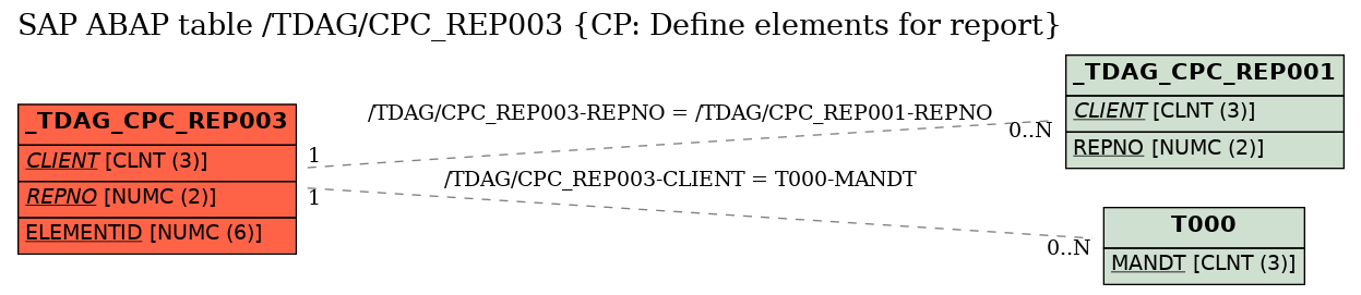 E-R Diagram for table /TDAG/CPC_REP003 (CP: Define elements for report)