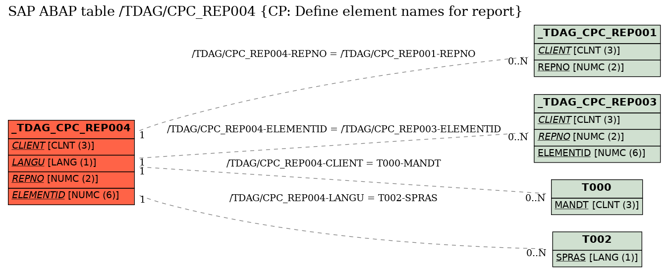 E-R Diagram for table /TDAG/CPC_REP004 (CP: Define element names for report)