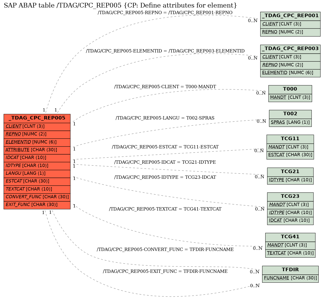 E-R Diagram for table /TDAG/CPC_REP005 (CP: Define attributes for element)