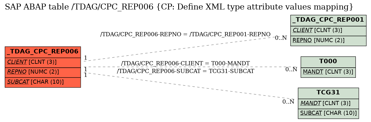 E-R Diagram for table /TDAG/CPC_REP006 (CP: Define XML type attribute values mapping)