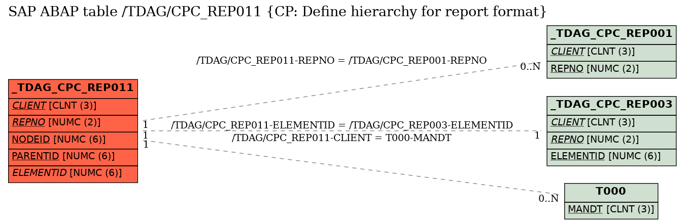 E-R Diagram for table /TDAG/CPC_REP011 (CP: Define hierarchy for report format)