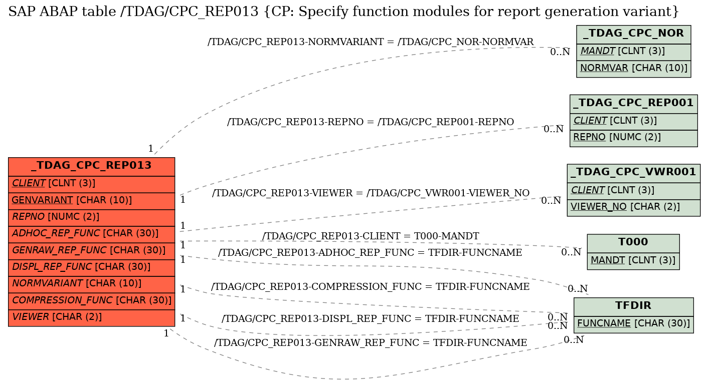 E-R Diagram for table /TDAG/CPC_REP013 (CP: Specify function modules for report generation variant)