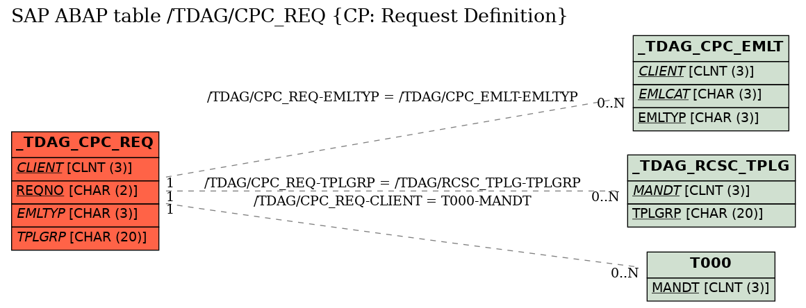 E-R Diagram for table /TDAG/CPC_REQ (CP: Request Definition)