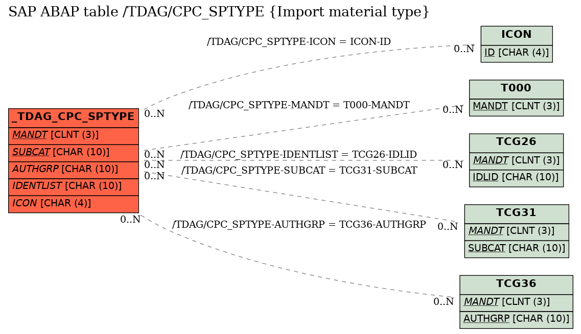 E-R Diagram for table /TDAG/CPC_SPTYPE (Import material type)