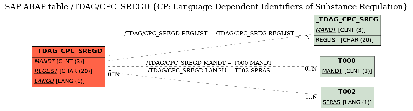 E-R Diagram for table /TDAG/CPC_SREGD (CP: Language Dependent Identifiers of Substance Regulation)
