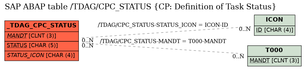 E-R Diagram for table /TDAG/CPC_STATUS (CP: Definition of Task Status)