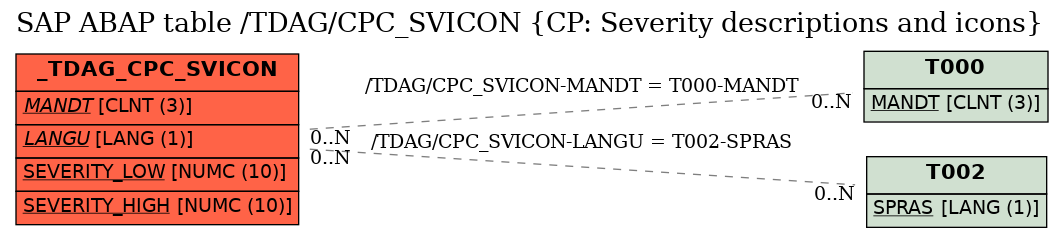 E-R Diagram for table /TDAG/CPC_SVICON (CP: Severity descriptions and icons)