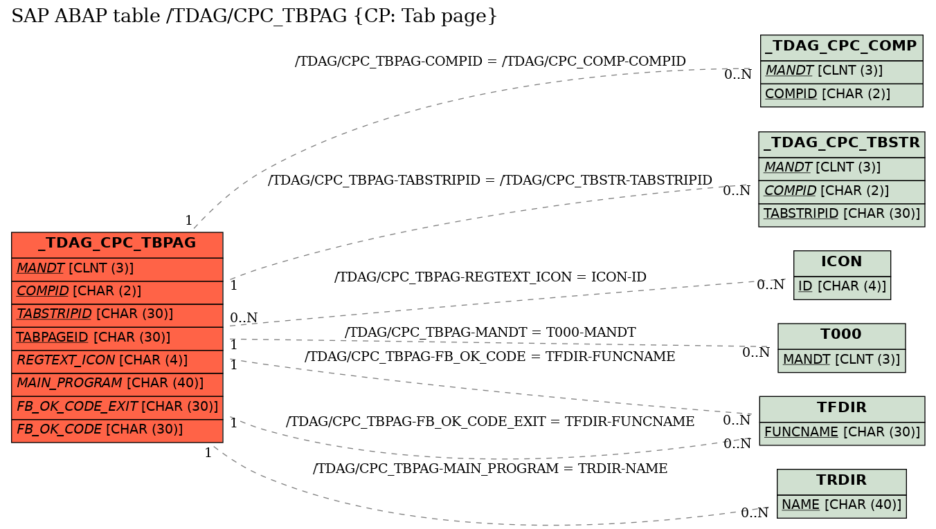 E-R Diagram for table /TDAG/CPC_TBPAG (CP: Tab page)