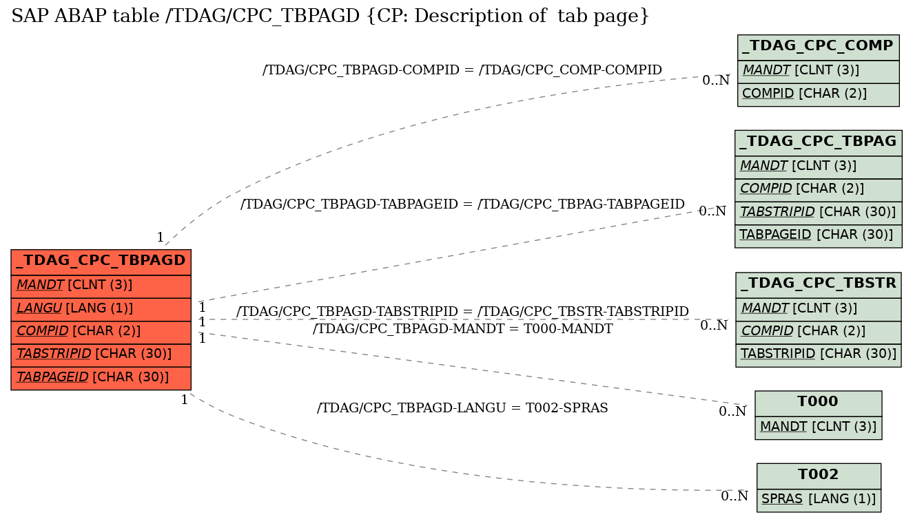 E-R Diagram for table /TDAG/CPC_TBPAGD (CP: Description of  tab page)