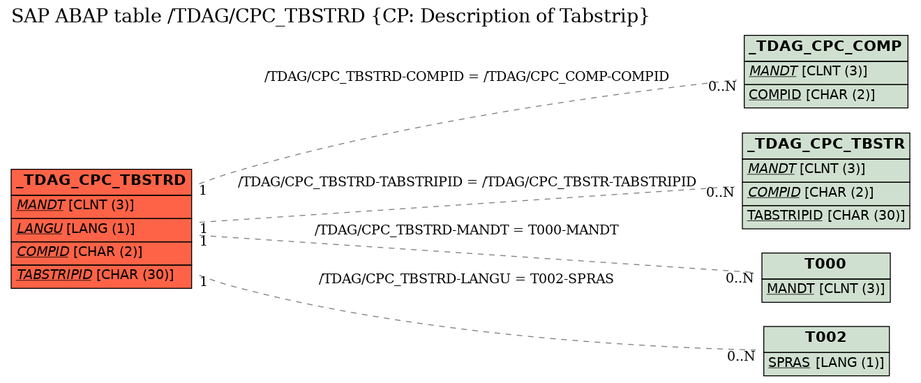 E-R Diagram for table /TDAG/CPC_TBSTRD (CP: Description of Tabstrip)