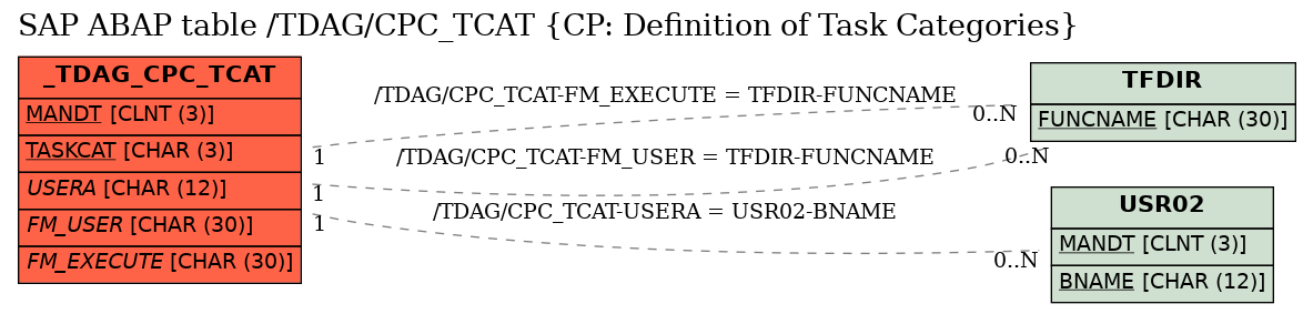 E-R Diagram for table /TDAG/CPC_TCAT (CP: Definition of Task Categories)