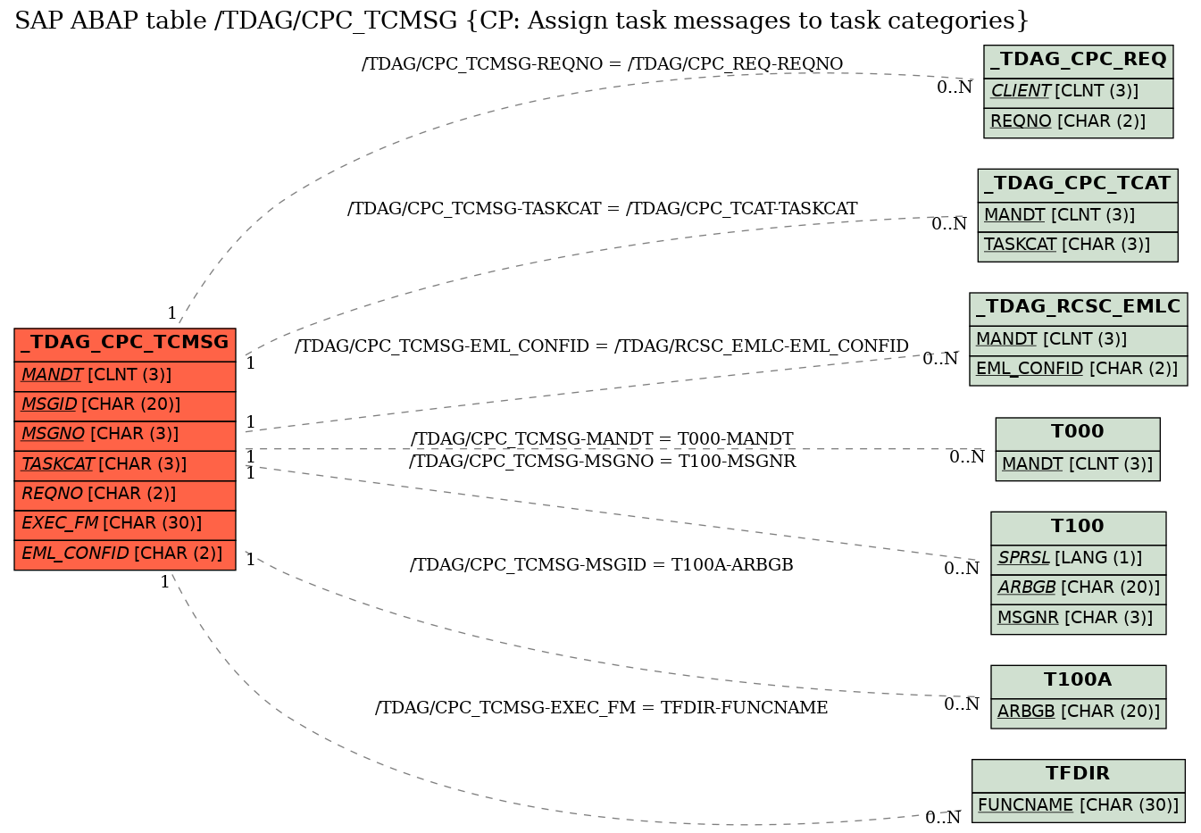 E-R Diagram for table /TDAG/CPC_TCMSG (CP: Assign task messages to task categories)