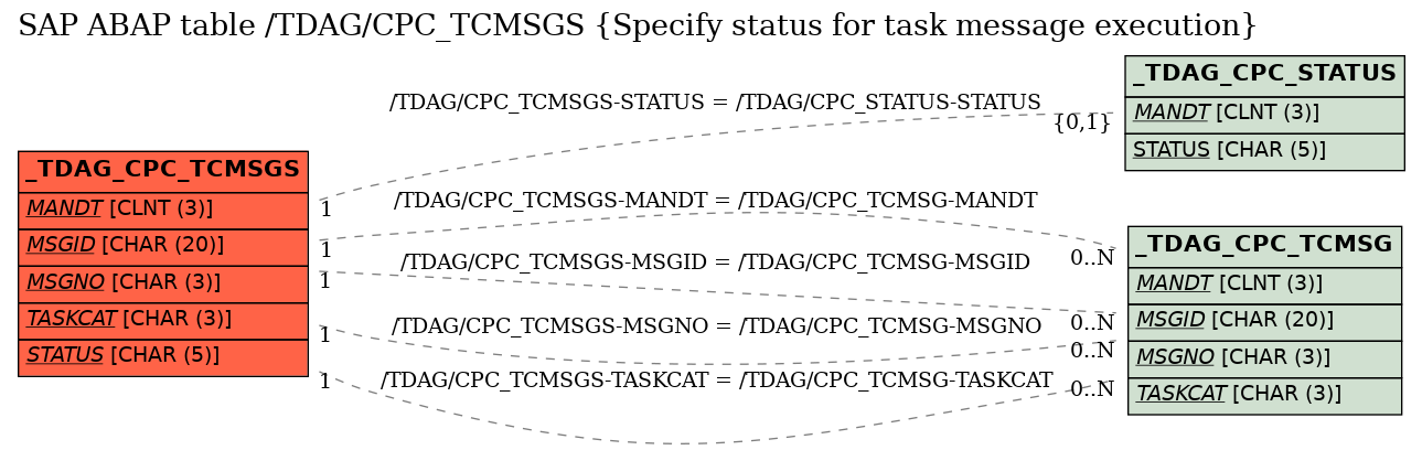 E-R Diagram for table /TDAG/CPC_TCMSGS (Specify status for task message execution)