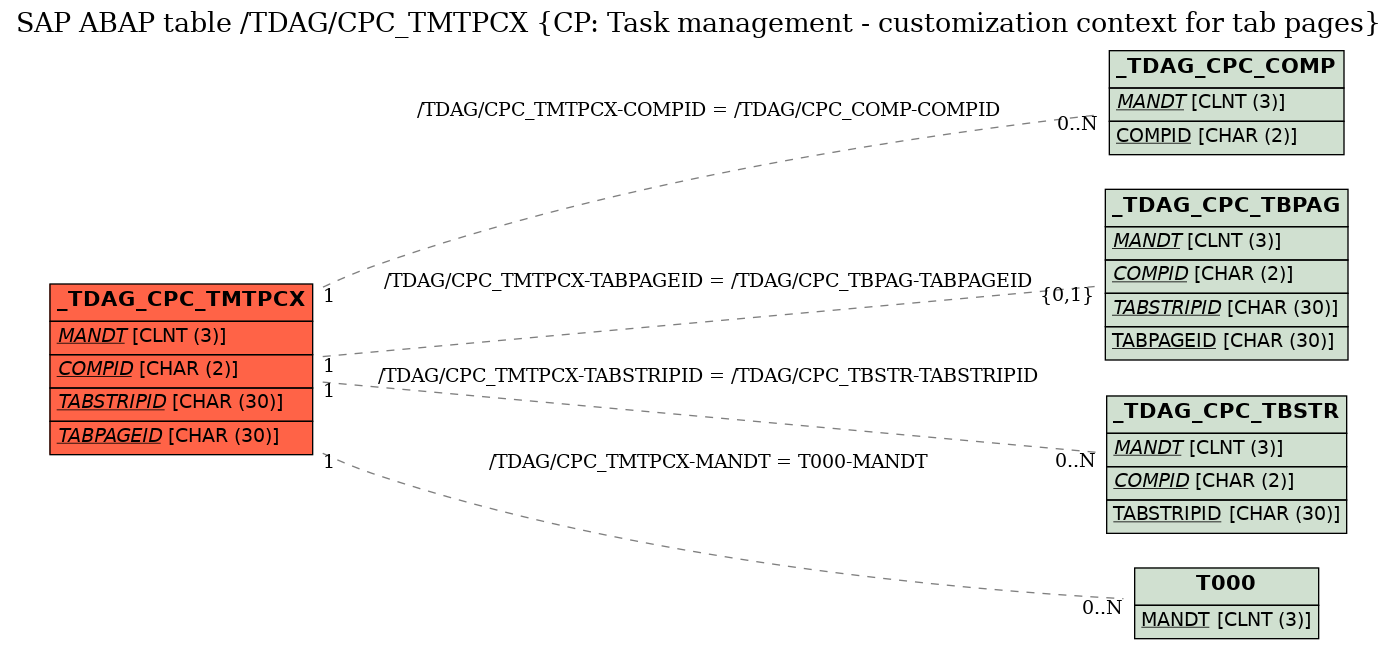 E-R Diagram for table /TDAG/CPC_TMTPCX (CP: Task management - customization context for tab pages)