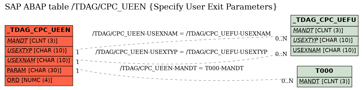 E-R Diagram for table /TDAG/CPC_UEEN (Specify User Exit Parameters)