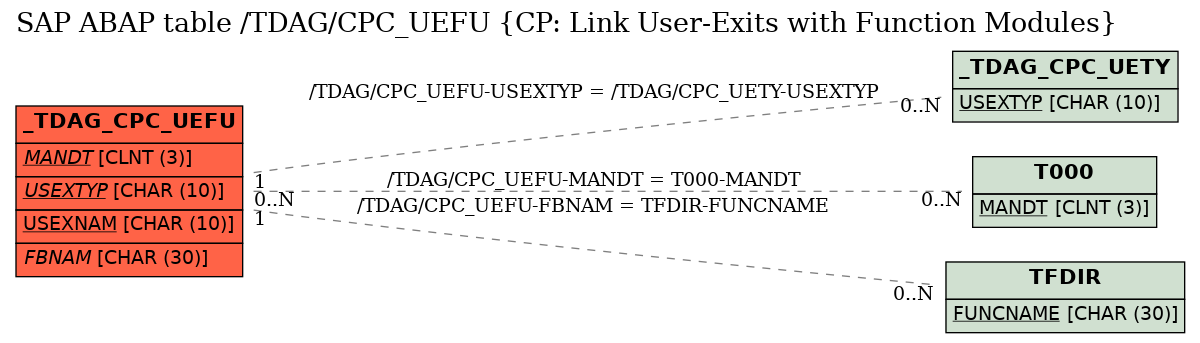 E-R Diagram for table /TDAG/CPC_UEFU (CP: Link User-Exits with Function Modules)