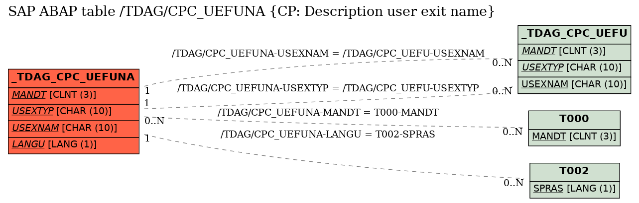 E-R Diagram for table /TDAG/CPC_UEFUNA (CP: Description user exit name)