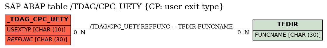 E-R Diagram for table /TDAG/CPC_UETY (CP: user exit type)