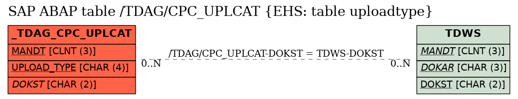 E-R Diagram for table /TDAG/CPC_UPLCAT (EHS: table uploadtype)