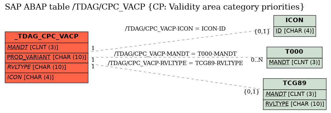 E-R Diagram for table /TDAG/CPC_VACP (CP: Validity area category priorities)