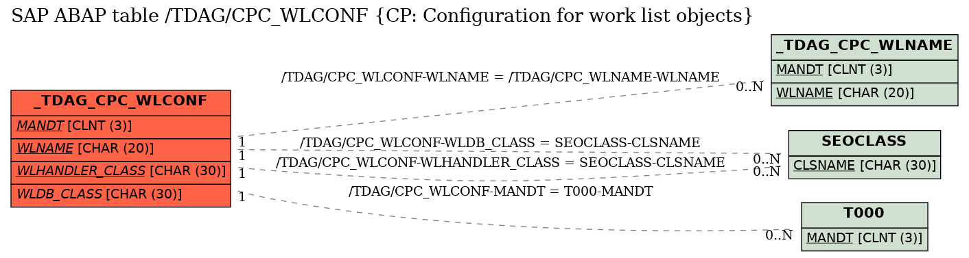 E-R Diagram for table /TDAG/CPC_WLCONF (CP: Configuration for work list objects)