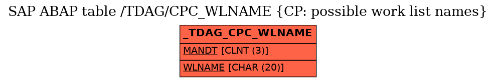 E-R Diagram for table /TDAG/CPC_WLNAME (CP: possible work list names)