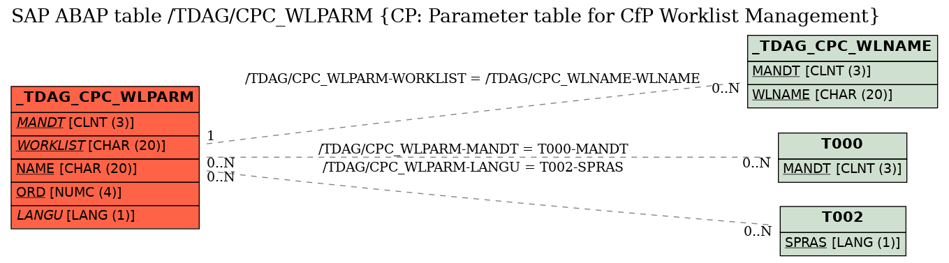 E-R Diagram for table /TDAG/CPC_WLPARM (CP: Parameter table for CfP Worklist Management)