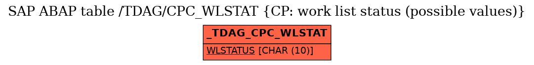 E-R Diagram for table /TDAG/CPC_WLSTAT (CP: work list status (possible values))