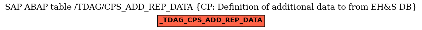 E-R Diagram for table /TDAG/CPS_ADD_REP_DATA (CP: Definition of additional data to from EH&S DB)