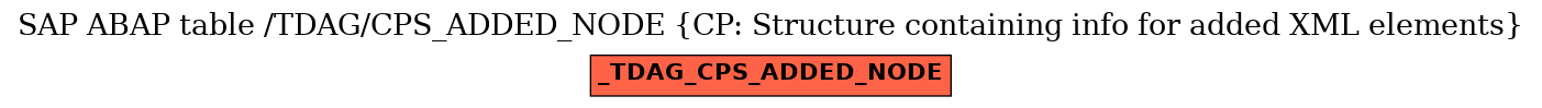 E-R Diagram for table /TDAG/CPS_ADDED_NODE (CP: Structure containing info for added XML elements)