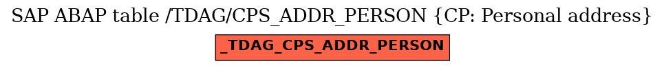 E-R Diagram for table /TDAG/CPS_ADDR_PERSON (CP: Personal address)