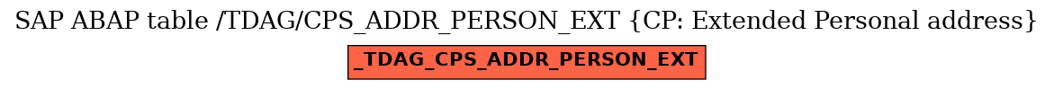 E-R Diagram for table /TDAG/CPS_ADDR_PERSON_EXT (CP: Extended Personal address)