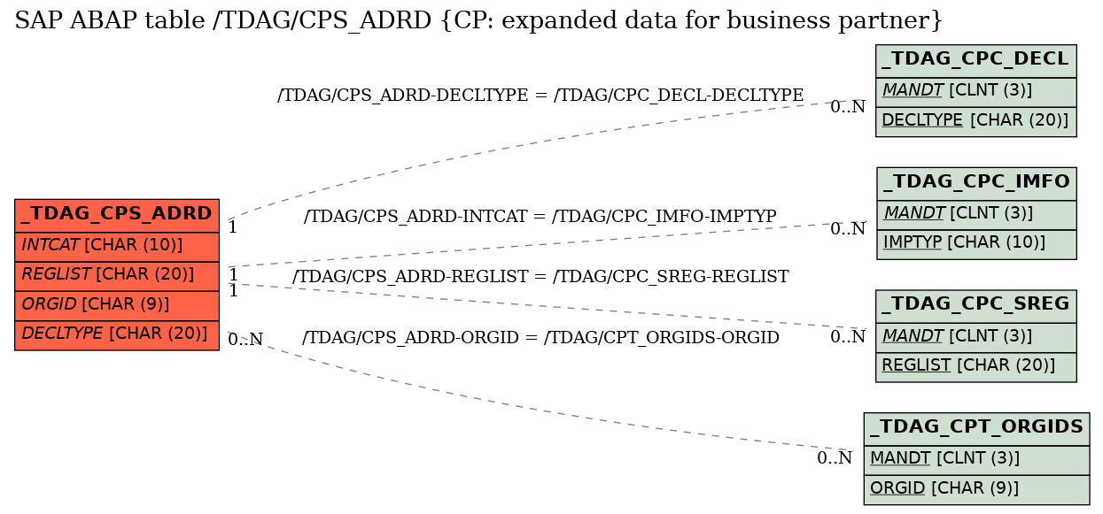 E-R Diagram for table /TDAG/CPS_ADRD (CP: expanded data for business partner)