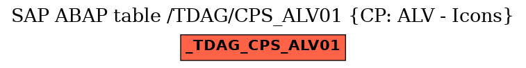 E-R Diagram for table /TDAG/CPS_ALV01 (CP: ALV - Icons)