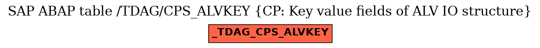 E-R Diagram for table /TDAG/CPS_ALVKEY (CP: Key value fields of ALV IO structure)