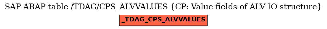 E-R Diagram for table /TDAG/CPS_ALVVALUES (CP: Value fields of ALV IO structure)