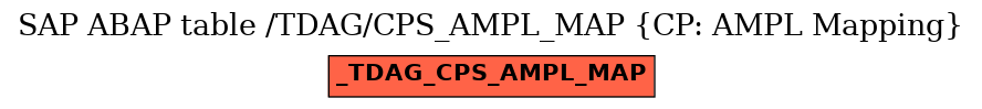 E-R Diagram for table /TDAG/CPS_AMPL_MAP (CP: AMPL Mapping)