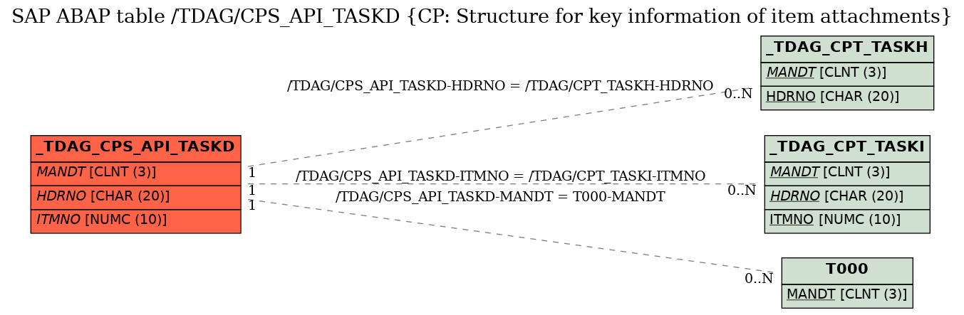 E-R Diagram for table /TDAG/CPS_API_TASKD (CP: Structure for key information of item attachments)