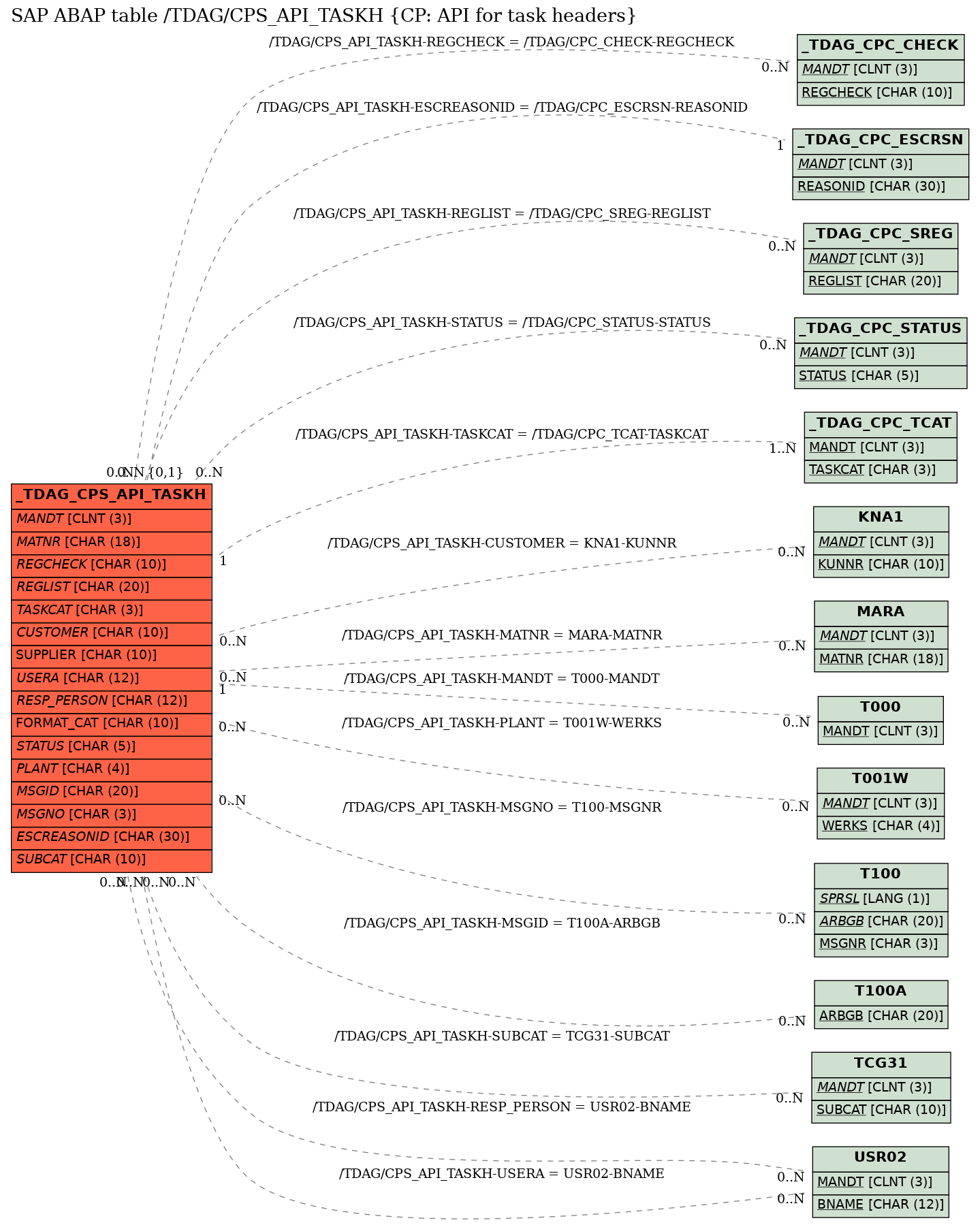 E-R Diagram for table /TDAG/CPS_API_TASKH (CP: API for task headers)