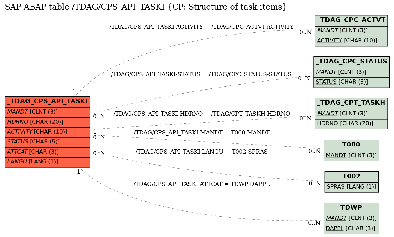 E-R Diagram for table /TDAG/CPS_API_TASKI (CP: Structure of task items)