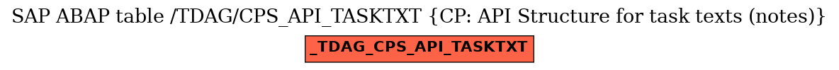 E-R Diagram for table /TDAG/CPS_API_TASKTXT (CP: API Structure for task texts (notes))