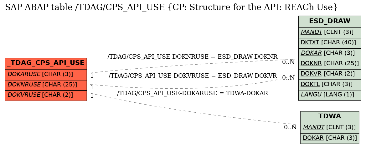 E-R Diagram for table /TDAG/CPS_API_USE (CP: Structure for the API: REACh Use)