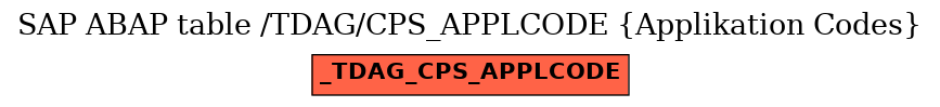 E-R Diagram for table /TDAG/CPS_APPLCODE (Applikation Codes)